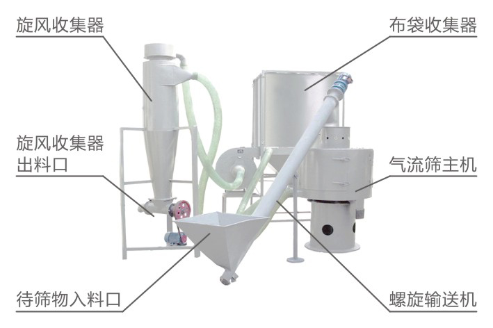 LQS氣流篩結(jié)構(gòu)簡(jiǎn)圖 LQS氣流篩結(jié)構(gòu)簡(jiǎn)圖-河南振江機(jī)械