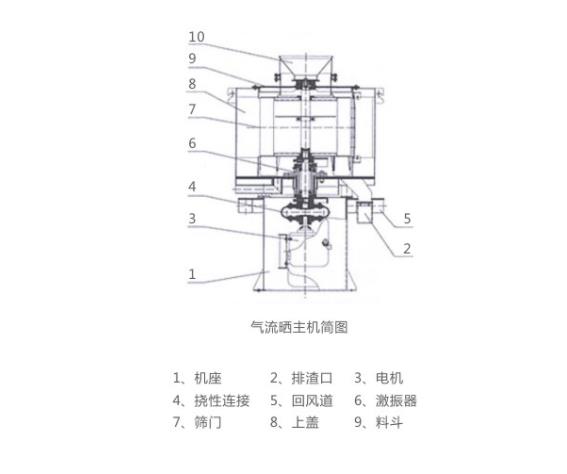 LQS氣流篩結(jié)構(gòu)簡(jiǎn)圖 LQS氣流篩結(jié)構(gòu)簡(jiǎn)圖-河南振江機(jī)械